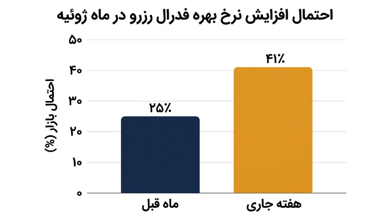 بازارهای آتی به دنبال اظهارات فرماندار والر، احتمال افزایش نرخ بهره در آینده نزدیک را به سرعت بازنگری کردند.