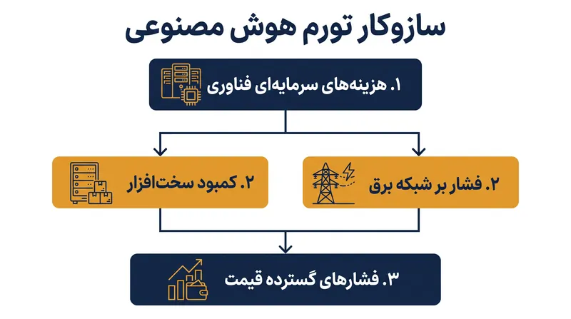 چگونه ولخرجی تریلیون دلاری فناوری به تنگناهای فیزیکی عرضه تبدیل می‌شود.