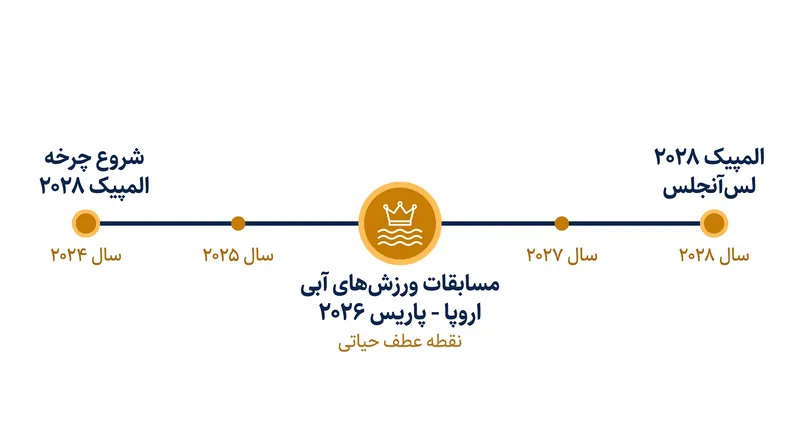 مسابقات پاریس ۲۰۲۶ به عنوان یک گام حیاتی در چرخه چهار ساله المپیک عمل می‌کنند.