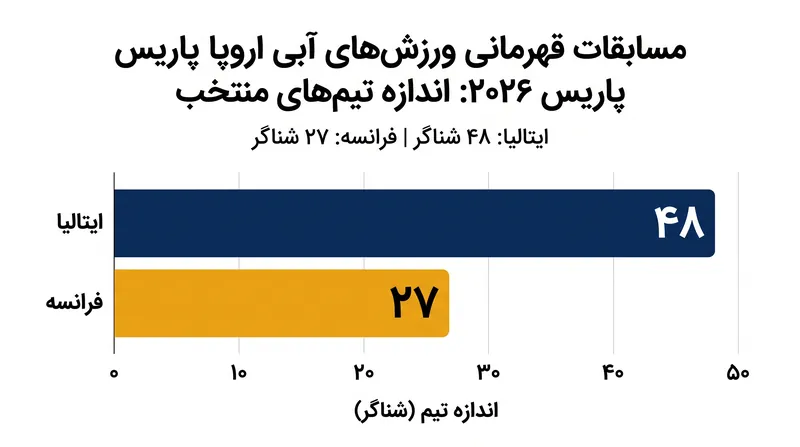 ایتالیا و فرانسه هر دو ترکیب‌های قابل توجهی را برای مسابقات قهرمانی اروپا آتی اعلام کرده‌اند.
