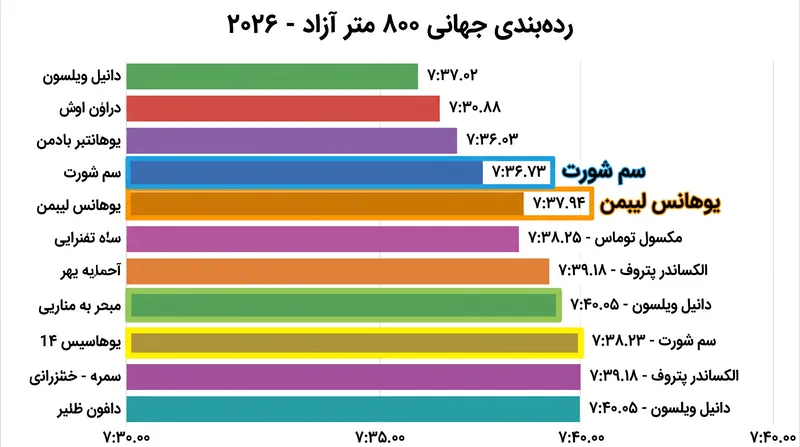 رکورد جهانی سم شورت در شنای ۸۰۰ متر آزاد، او را در صدر میدان شلوغی از ورزشکاران با زمان زیر ۷:۴۲ قرار می‌دهد.