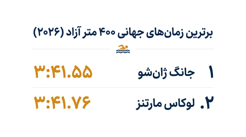 جانگ ژان‌شو و لوکاس مارتنز در حال حاضر تنها دو شناگری هستند که در سال ۲۰۲۶ زمان زیر ۳:۴۲ را ثبت کرده‌اند.