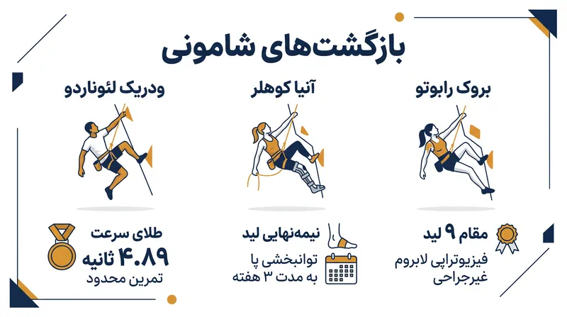 سه رویکرد متمایز برای مدیریت مصدومیت‌های میانه فصل، نتایج قوی‌ای در جام جهانی شامونی به همراه داشت.