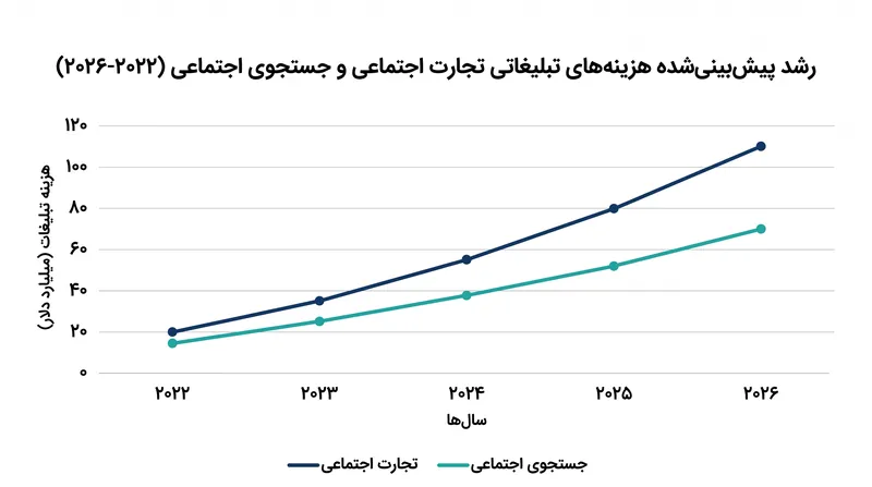 همانطور که پرس‌وجوهای با هدف بالا به پلتفرم‌های اجتماعی کوچ می‌کنند، دلارهای تبلیغاتی نیز به سرعت در حال دنبال کردن هستند.