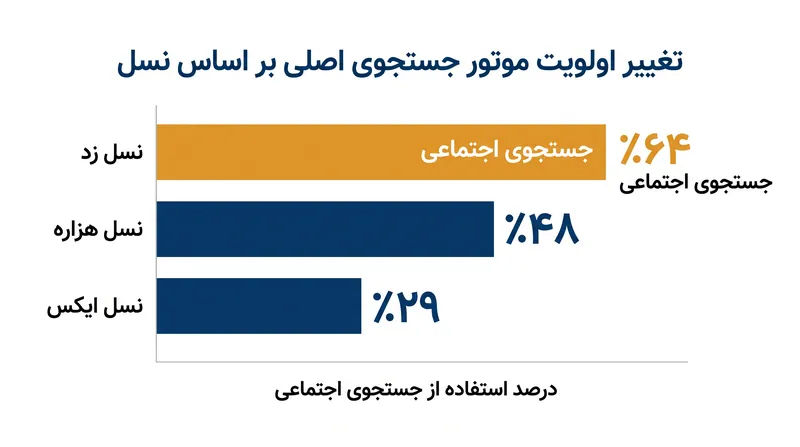داده‌ها حاکی از آن است که تقریباً دو سوم مصرف‌کنندگان نسل زد، پلتفرم‌هایی مانند تیک‌تاک را به عنوان موتور جستجوی اصلی خود به کار می‌برند.