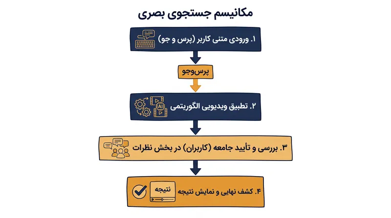 معماری جستجوی اجتماعی، نمایش بصری و تأیید جامعه را بر تطبیق متنی سنتی ارجح می‌داند.
