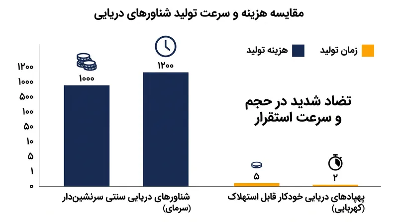 گذار به سامانه‌های خودکار قابل استهلاک، نیروی نظامی را قادر می‌سازد تا حضور دریایی خود را به سرعت و با صرفه اقتصادی افزایش دهد.