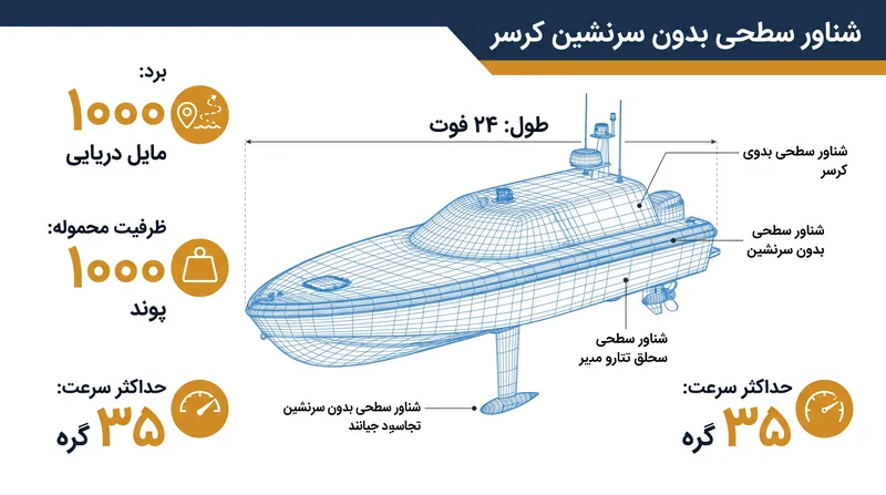 شناور سطحی خودران کرسر برای استقامت برد بلند و ظرفیت محموله سنگین طراحی شده است.