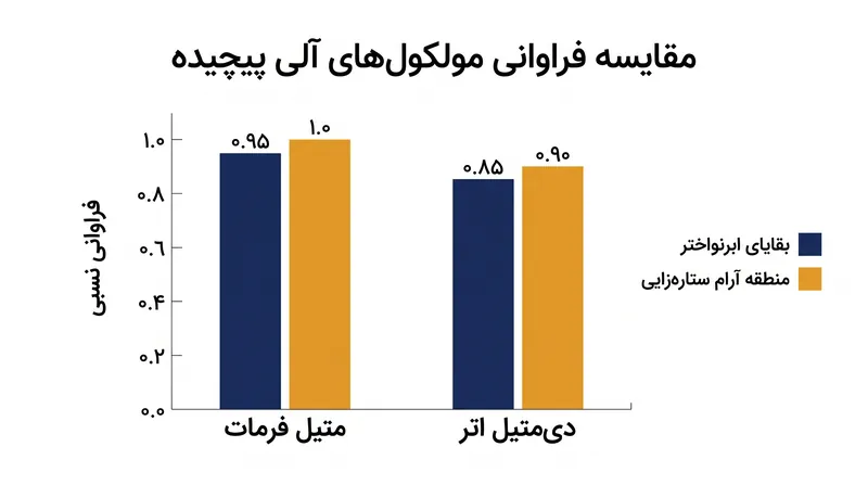 داده‌های آلما نشان می‌دهد که موجودی شیمیایی درون بقایای ابرنواختر تقریباً از یک زایشگاه ستاره‌ای آرام غیرقابل تشخیص است.