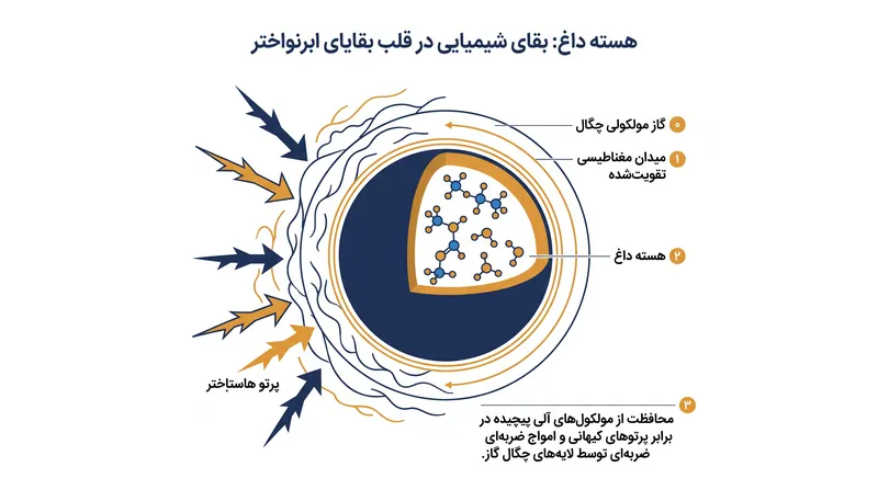 چگونه گاز مولکولی چگال و میدان‌های مغناطیسی تقویت‌شده از مولکول‌های آلی شکننده در برابر تابش ابرنواختر محافظت می‌کنند.