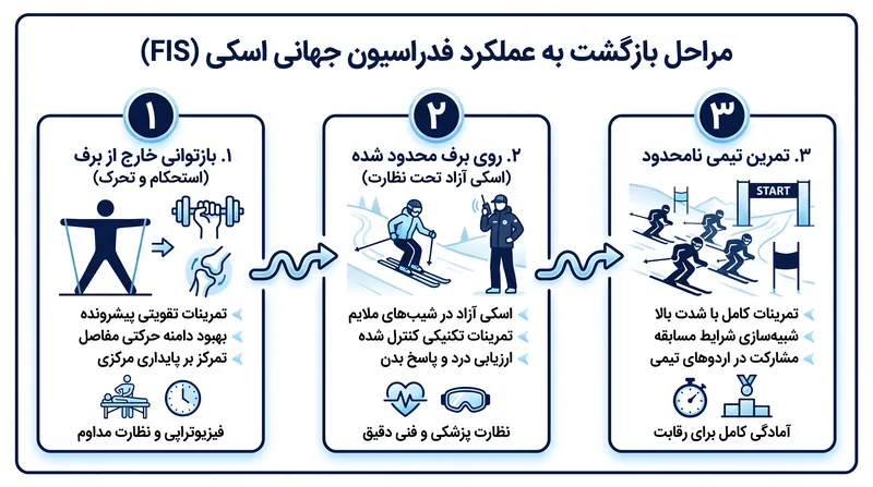 پروتکل بازگشت به عملکرد فدراسیون جهانی اسکی (FIS) جدول‌های زمانی دلخواه را با یک پیشرفت سخت‌گیرانه و مبتنی بر معیار جایگزین می‌کند.