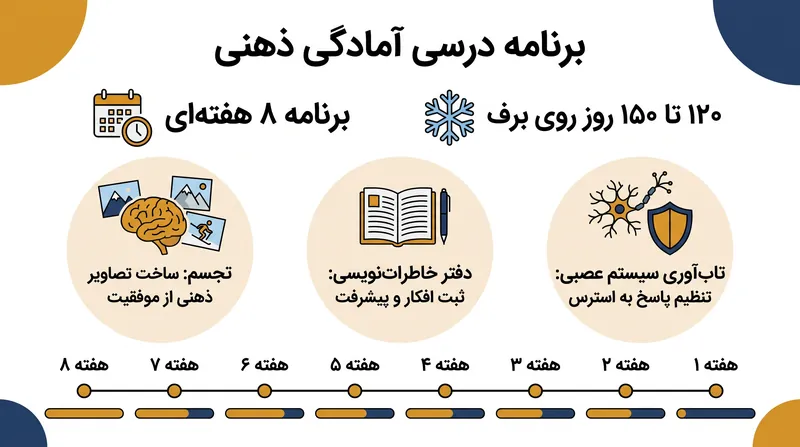 فدراسیون‌های ملی در حال ادغام برنامه‌های درسی ساختاریافته عملکرد ذهنی هستند تا به ورزشکاران کمک کنند بر آسیب‌های ناشی از تصادفات پرسرعت غلبه کنند.