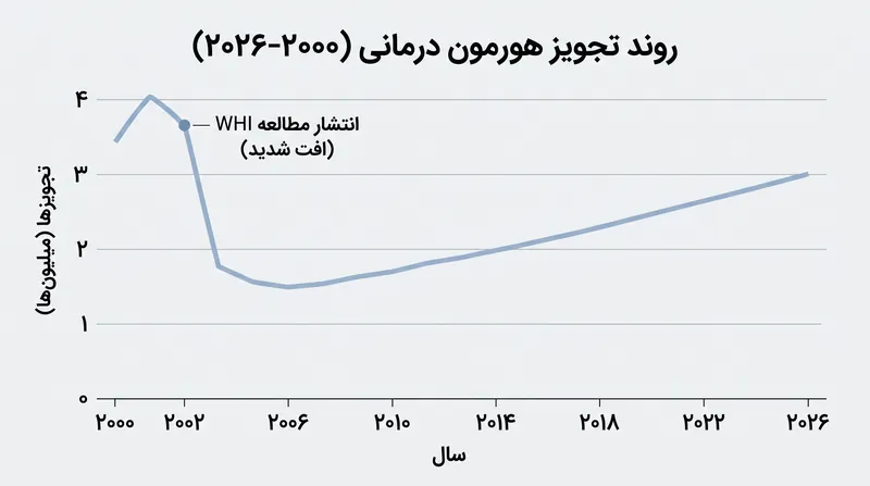 تجویزهای هورمون درمانی پس از انتشار یافته‌های طرح ابتکار سلامت زنان در سال ۲۰۰۲ به شدت کاهش یافت.