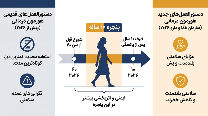 دستورالعمل جدید سازمان غذا و داروی آمریکا بر ایمنی «پنجره ۱۰ ساله» برای شروع هورمون درمانی تأکید می‌کند.