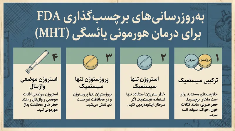 به‌روزرسانی برچسب‌گذاری سازمان غذا و داروی آمریکا (FDA) شامل چهار دسته اصلی هورمون درمانی یائسگی می‌شود.