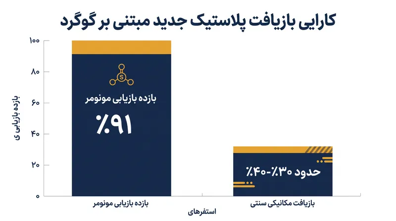 پلیمر جدید مبتنی بر گوگرد می‌تواند به روش شیمیایی با بازده ۹۱ درصدی به اجزای سازنده اصلی خود دپلیمریزه شود.