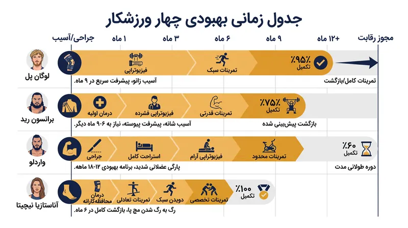 جدول زمانی تخمینی بهبودی و وضعیت پزشکی فعلی کشتی‌گیران برجسته بازگشتی.