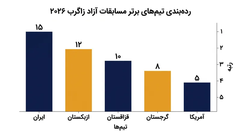 ازبکستان قصد دارد عملکرد قوی تیمی خود را که از اوایل فصل آغاز شده، ادامه دهد.