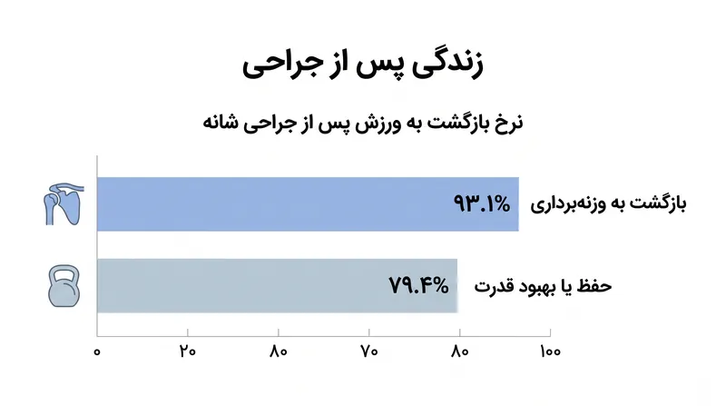 یک مطالعه چندمرکزی در سال ۲۰۲۶ نشان داد که بیش از ۹۰٪ وزنه‌برداران پس از جراحی تعویض مفصل شانه با موفقیت به ورزش باز می‌گردند.