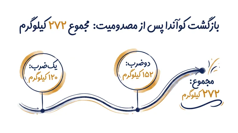 مجموع ۲۷۲ کیلوگرمی کوآندا، با وجود کمپ تمرینی مختل شده‌اش، عنوان قهرمانی جهان در وزن ۸۶ کیلوگرم را برای او به ارمغان آورد.