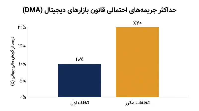 قانون بازارهای دیجیتال (DMA) به تنظیم‌کنندگان این قدرت را می‌دهد که برای تخلفات مکرر، جریمه‌هایی تا سقف ۲۰٪ از گردش مالی جهانی یک شرکت وضع کنند.