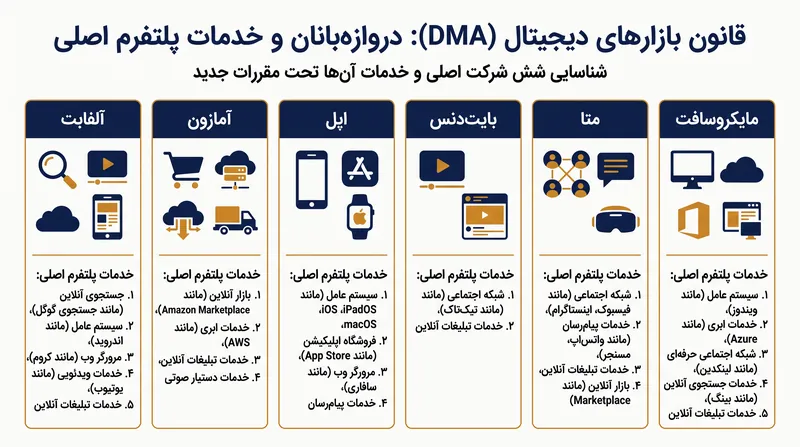موج اولیه دروازه‌بانان تعیین‌شده تحت قانون بازارهای دیجیتال.