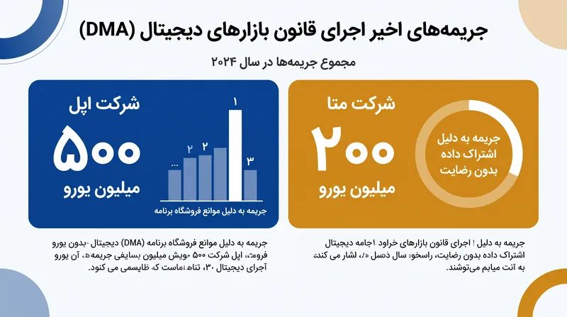 کمیسیون اروپا در آوریل ۲۰۲۵، اولین جریمه‌های عمده عدم انطباق خود را تحت چارچوب قانون بازارهای دیجیتال (DMA) صادر کرد.