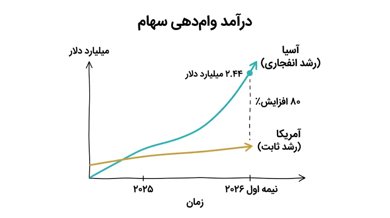 سهام آسیا به عنوان محرک اصلی درآمد جهانی وام‌دهی، از آمریکا پیشی گرفت.
