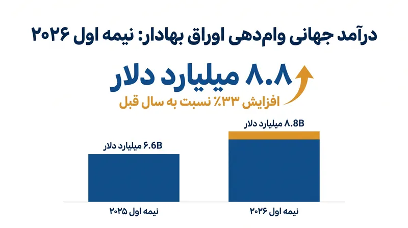 درآمد حاصل از وام‌دهی اوراق بهادار در نیمه اول سال ۲۰۲۶ شاهد جهش چشمگیر ۳۳ درصدی نسبت به سال قبل بود.