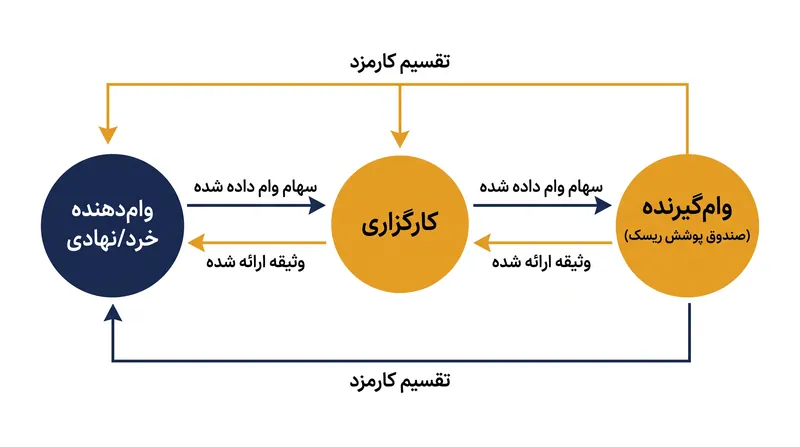 وام‌دهی اوراق بهادار چگونه دارایی‌های راکد سبد را به درآمد غیرفعال فعال تبدیل می‌کند.