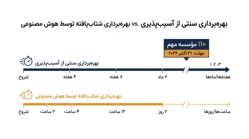 مدل‌های هوش مصنوعی پیشرو، پنجره زمانی مدافعان برای وصله کردن آسیب‌پذیری‌ها قبل از سوءاستفاده از آنها را به شدت کاهش می‌دهند.