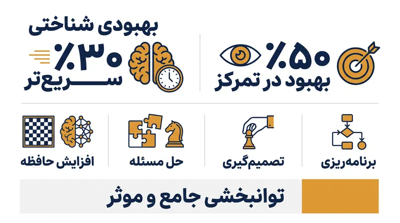داده‌های بالینی نشان می‌دهد که گنجاندن شطرنج در توانبخشی، بهبودی عملکردهای اجرایی را تسریع می‌کند.