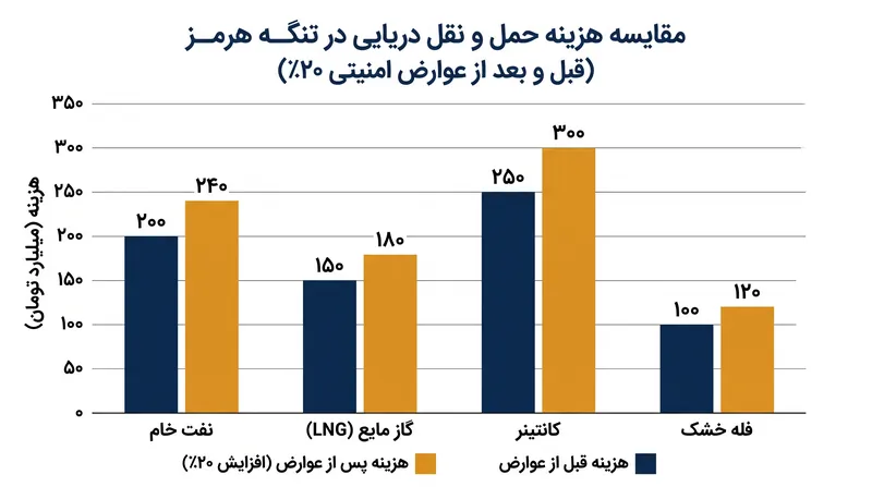عوارض امنیتی پیشنهادی آمریکا اساساً اقتصاد ناوبری دریایی در منطقه را تغییر می‌دهد.