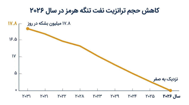 انسداد تقریباً ۱۸ میلیون بشکه در روز از ظرفیت نفت خام و گاز طبیعی مایع (LNG) را از بازارهای جهانی حذف کرد.