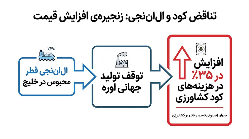تناقض کود و ال‌ان‌جی: چگونه محبوس شدن گاز طبیعی فوراً ورودی‌های کشاورزی جهانی را مختل کرد.