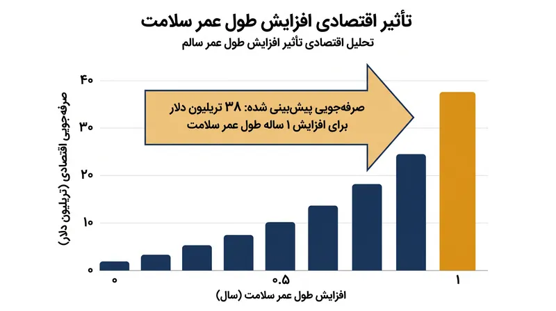 افزایش تنها یک سال به طول عمر سلامت متوسط انسان می‌تواند صرفه‌جویی اقتصادی بی‌سابقه‌ای به همراه داشته باشد.
