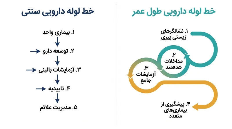 نهادهای نظارتی در حال ارزیابی چگونگی تغییر از مدل بیماری واکنشی به مدل پیشگیرانه فعال هستند.