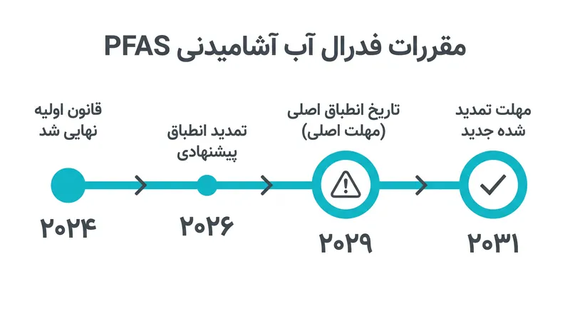 قانون پیشنهادی به سامانه‌های آب عمومی واجد شرایط، دو سال اضافی برای طراحی و ساخت تأسیسات تصفیه لازم فرصت می‌دهد.