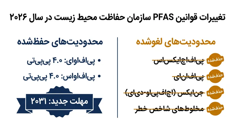سازمان حفاظت محیط زیست (EPA) محدودیت‌های سختگیرانه برای پی‌اف‌اوای (PFOA) و پی‌اف‌او‌اس (PFOS) را حفظ کرده و الزامات فدرال برای چهار ترکیب دیگر را لغو می‌کند.