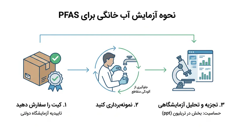 نوارهای تست استاندارد فروشگاه‌های ابزار برای تشخیص PFAS به اندازه کافی حساس نیستند؛ آزمایش آزمایشگاهی مورد تأیید دولت الزامی است.