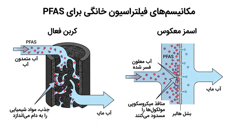 سیستم‌های فیلتراسیون کربن فعال و اسمز معکوس، در صورت تأیید شدن بر اساس استانداردهای NSF/ANSI، هر دو در حذف PFAS بسیار مؤثر هستند.