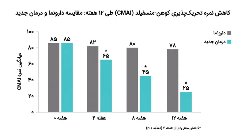 آزمایش‌های بالینی فاز ۳ کاهش قابل توجهی در نمرات تحریک‌پذیری بالینی طی یک دوره ۱۲ هفته‌ای را نشان داد.