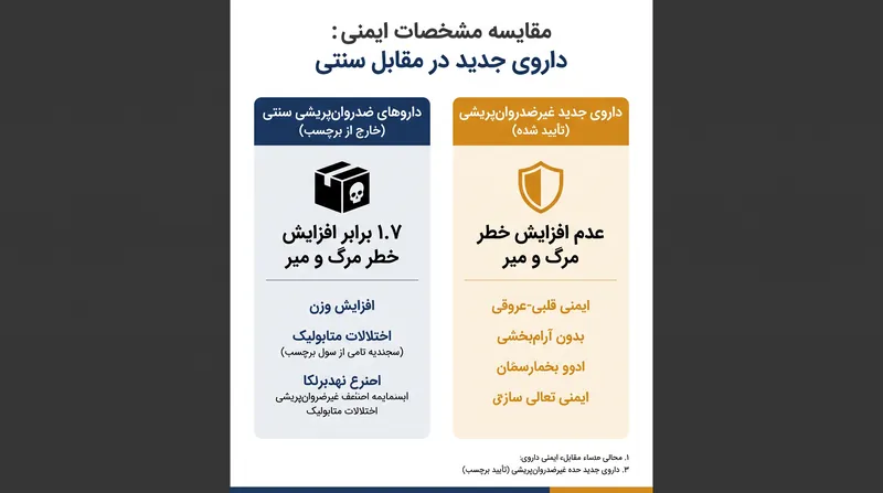 داروی جدید فاقد هشدارهای شدید مرگ و میر «جعبه سیاه» مرتبط با داروهای ضدروان‌پریشی سنتی است.