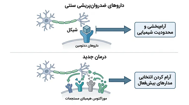 برخلاف داروهای قدیمی‌تر که با مسدود کردن دوپامین به عنوان محدودکننده‌های شیمیایی عمل می‌کنند، درمان جدید به طور انتخابی مدارهای عصبی بیش‌فعال را آرام می‌کند.