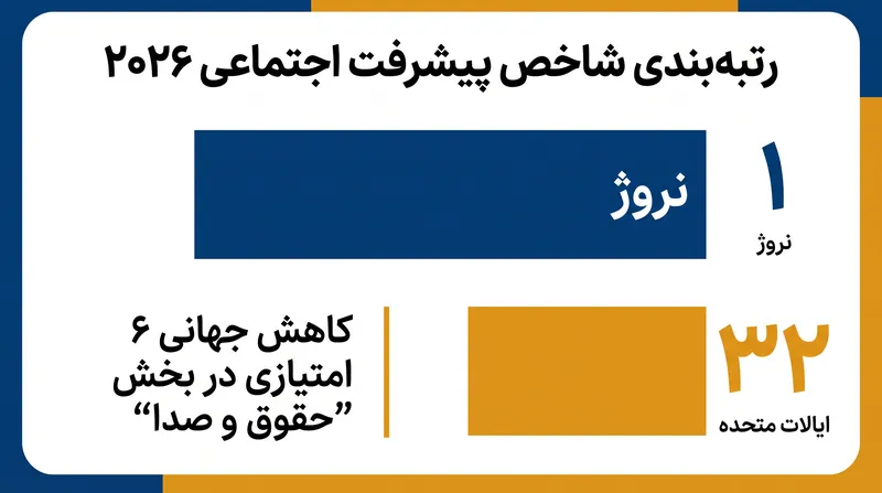 داده‌های ۲۰۲۶ نشان‌دهنده واگرایی چشمگیر بین ثروت اقتصادی و نتایج اجتماعی در چندین اقتصاد پیشرفته است.