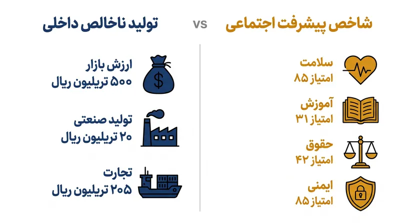 در حالی که تولید ناخالص داخلی (GDP) ورودی‌های اقتصادی و معاملات بازار را اندازه‌گیری می‌کند، شاخص پیشرفت اجتماعی (SPI) ۵۷ پیامد مستقیم اجتماعی و محیط زیستی را اندازه‌گیری می‌کند.
