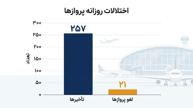 نمایی از اختلالات روزانه در DXB در طول محدودیت‌های حریم هوایی ژوئیه ۲۰۲۶.
