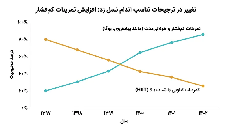 مصرف‌کنندگان نسل زد به طور فزاینده‌ای تمرینات کم‌فشار و با تمرکز بر طول عمر را نسبت به تمرینات تناوبی با شدت بالا (HIIT) ترجیح می‌دهند.