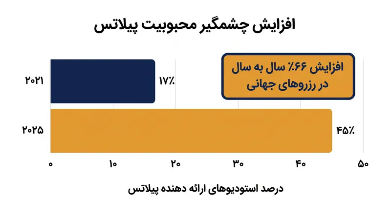 پیلاتس رشد چشمگیری داشته و به پررزروترین کلاس تناسب اندام در سطح جهانی تبدیل شده است.