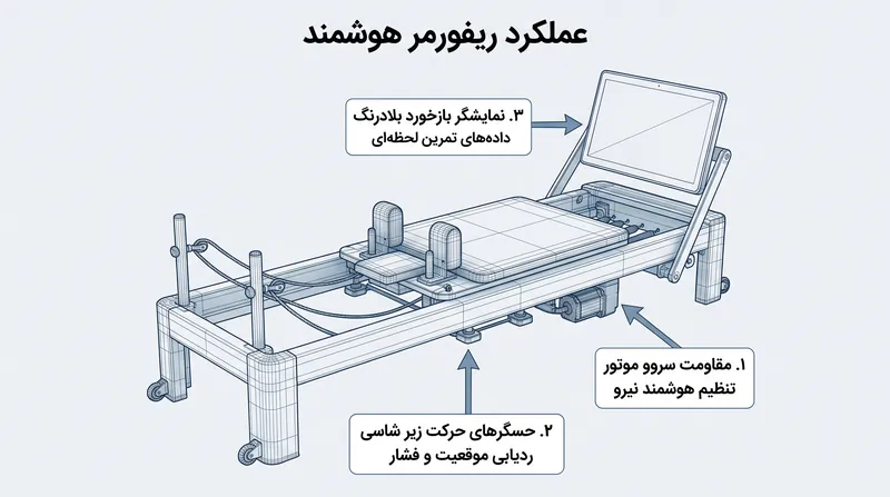 با جایگزینی فنرهای مکانیکی با سروو موتورها، دستگاه‌های ریفورمر هوشمند می‌توانند مقاومت را به صورت پویا تنظیم کرده و کیفیت حرکت را ردیابی کنند.